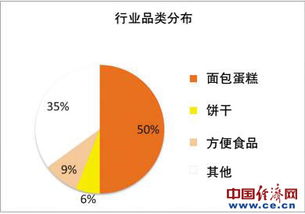 我国焙烤食品行业增势良好 科研技术促转型升级