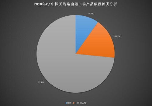 2018年第一季度无线路由器市场研究报告 网络技术演进与格局洞察